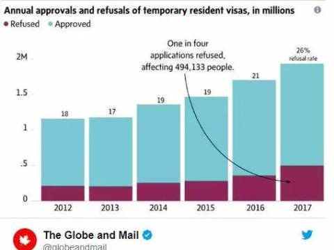 【加拿大移民】加拿大或取消十年签证?50%都发给了中国人,律师称该签证已沦为＂工具＂被用来...
