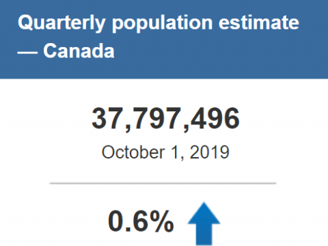 加拿大人口增幅破纪录,移民是主力军
