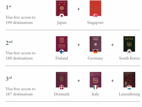 加拿大护照再升级!184个国家敞开大门