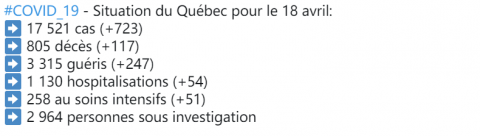 加拿大增至33383例!魁省今天新增723例,新增117例死亡,蒙特利尔紧急状态再延长,加美延长关境期限