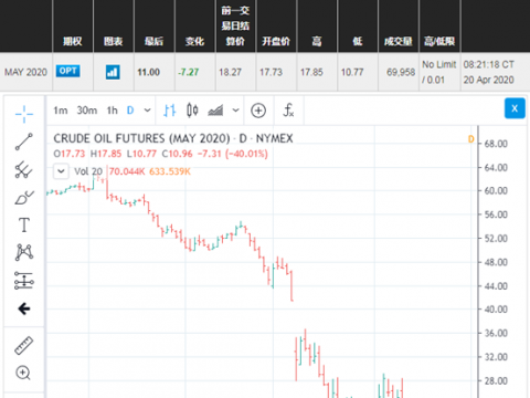 活久见!美油暴跌40%,加拿大油价跌成负数,合约换仓使然?段子密集登场:桶真要比油贵了…