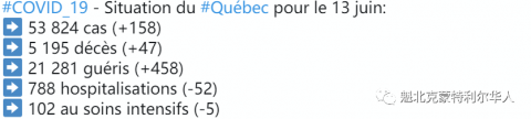 加拿大增至98411例!魁省连续第6天低于200,住院人数再降,蒙特利尔疫情,抗议PEQ改革新政
