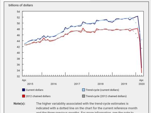 加拿大4月份全国零售额下降26.4%