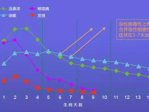 孩子感冒好了还一直流鼻涕,吃什么药好?