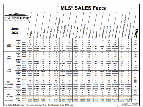 2020年6月温哥华房地产销售报告