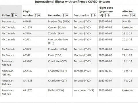 加拿大7月31个航班发现确诊!加航希望放宽旅客回加14天隔离令!