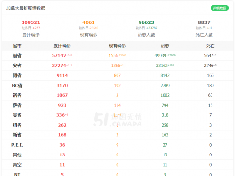 加拿大人盼边境关闭到年底!领福利不愿上班!约克区强制戴口罩!