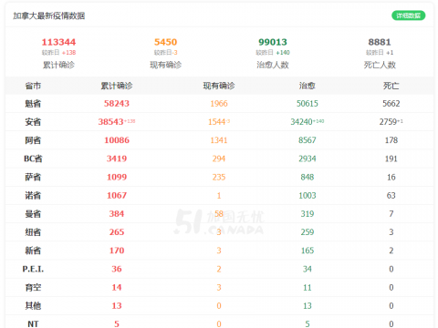 加拿大病例反增,谭医生担心极了!安省新增66%都是年轻人!