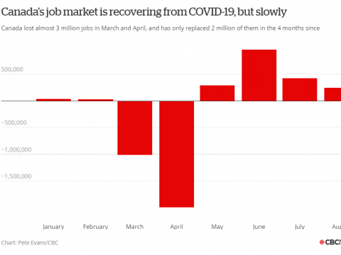 加拿大8月新增24万6千个就业机会,大部分为全职职位