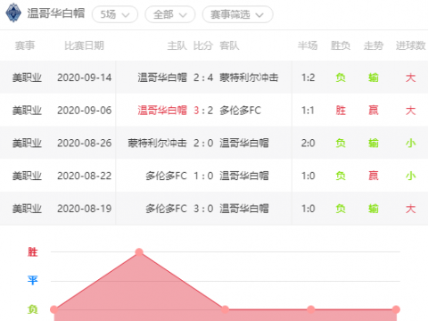 温哥华白帽 VS 蒙特利尔冲击【美职足分析竞猜狂人推荐】