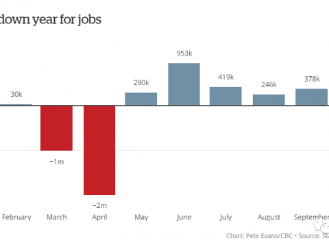 加拿大10月份新增84000个工作,失业率降到8.9%