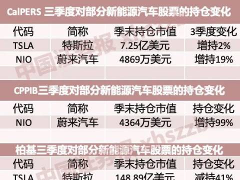 新能源汽车股有多火?美国加拿大养老金都加仓蔚来!今年以来涨幅超1000%