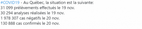 魁省今增1189例,年底加拿大每天或激增6万例, 大蒙以外地区医院12月或超负荷运转