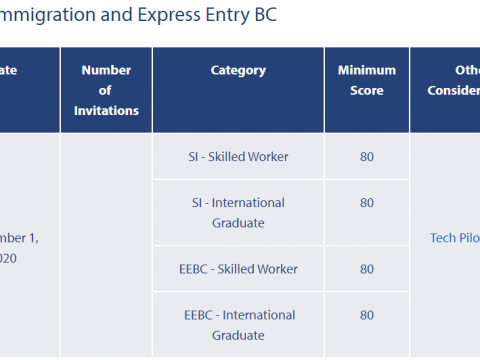 加拿大 | 12月1日BCPNP(科技/文创类)筛选结果,最低分依然是80