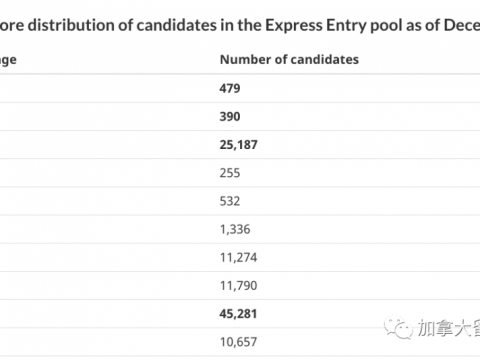 加拿大联邦技术移民EE第170次邀请,2020完美收官