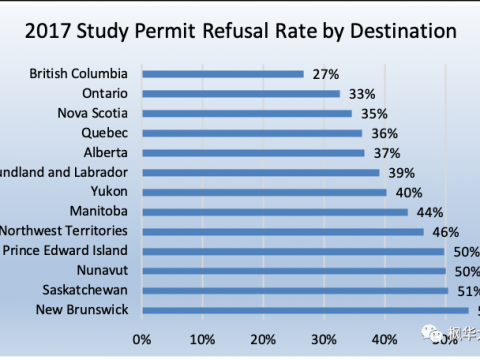 面对加拿大留学拒签率最高的问题,我们来教你如何规避拒签--下!!