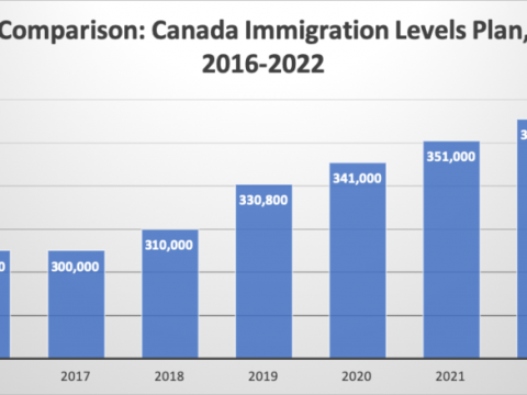 加拿大2020年只吸收了184,000新移民,仅为配额的53%