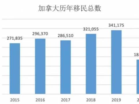 加拿大移民路,走过最多的是哪条?