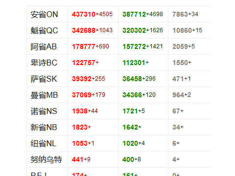 加拿大现有确诊人数85929,安省新增4505,多伦多和皮尔区各新增超1200人