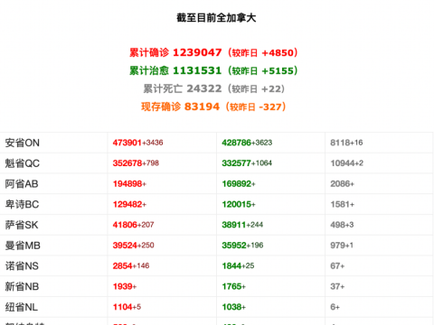 多伦多回国同一航班三名华人确诊!加拿大人开始大定旅游计划 明年的游轮都满了!