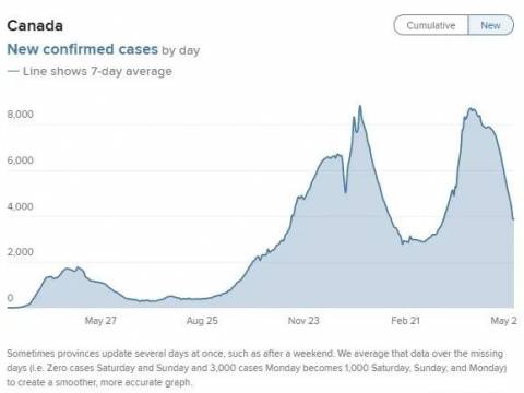 加拿大周二2506例,比上月高峰下降了72%
