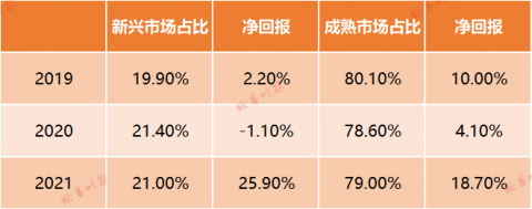 一年赚超5000亿,加拿大养老基金投资公司怎么做的?