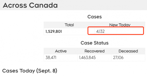 加拿大4132例!数据首次曝光:每名新冠患者平均花费$2.3万加元