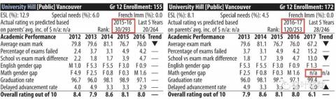 加拿大教育系统之漫谈十  - BC省考改革与中学排名误区