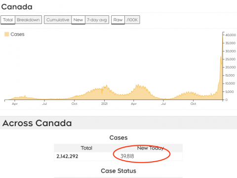 加拿大日增40,000例!各省限制PCR核检+不计算快速检测!专家警告:危险