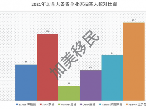 加拿大移民最好时机?2021年加拿大各省企业家移民抽签分析+目前最好申请的项目有哪些?