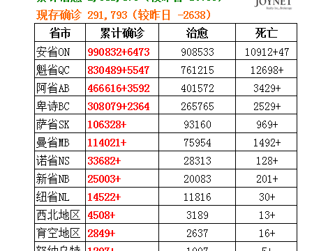 加拿大现有确诊人数291,793,安省新增6,473例,多伦多1,118例,阳性率15.9%