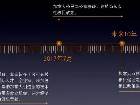 加拿大:联邦创业投资移民