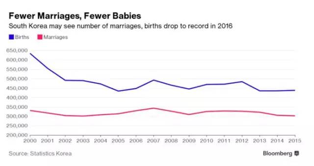 韩国人结不起婚、生不起娃 快被高房价逼的灭种