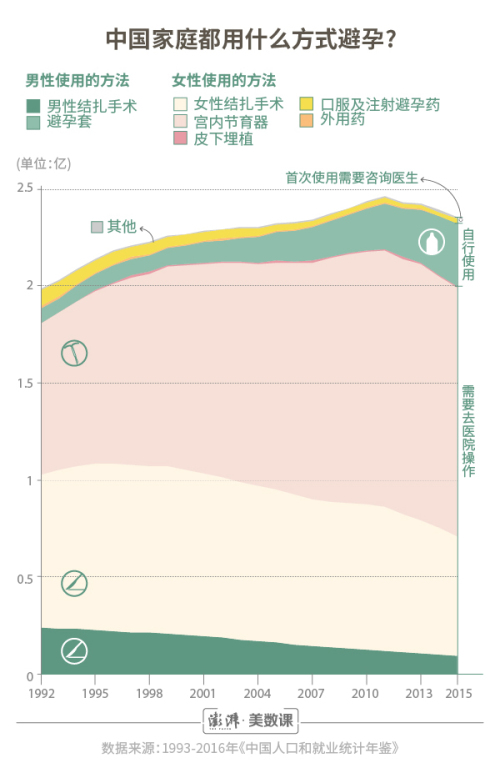 中国家庭避孕：八成靠女性,结扎数量远超男性